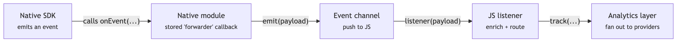 The callback relay across the native/JS boundary: a native SDK emits an event, calling the stored forwarder callback in the native module, which emits the payload over the event channel to JS; the JS listener enriches and routes it, calling track on the analytics layer that fans out to providers