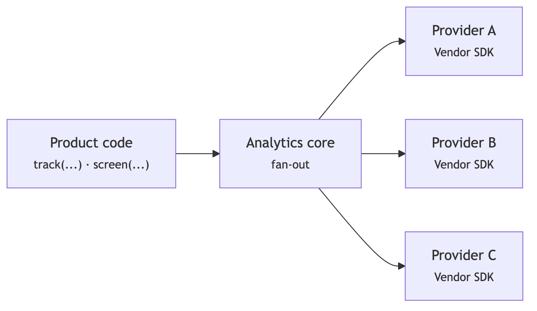 Product code calls track and screen into a single analytics core, which fans the same call out to Provider A, B and C vendor SDKs