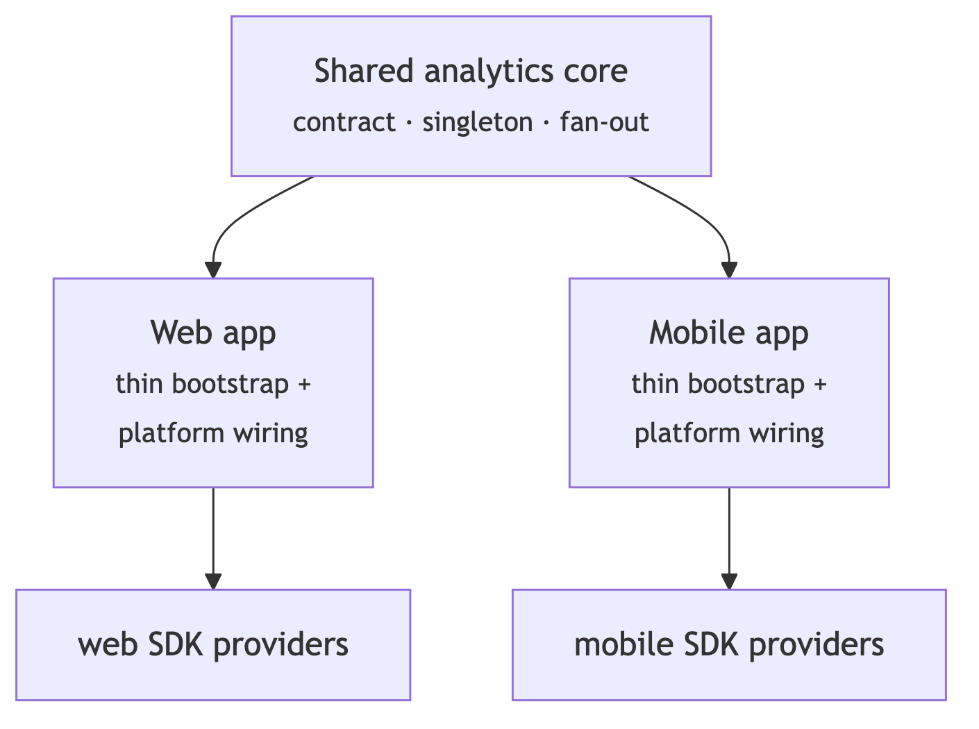 A shared analytics core (contract, singleton, fan-out) feeds a thin bootstrap in both the web and mobile apps, each wiring up its own platform SDK providers