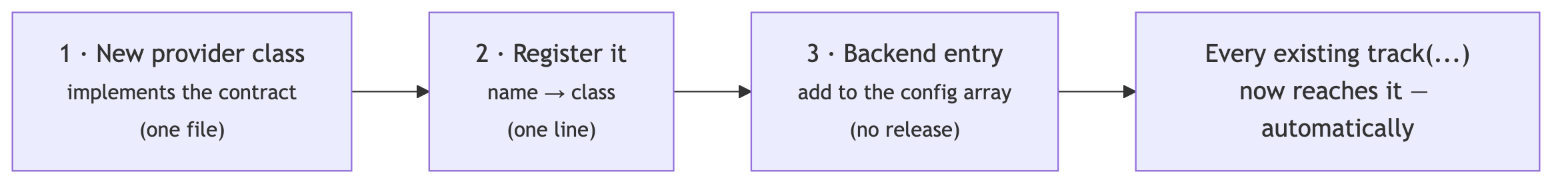 Adding a provider in three steps — write one provider class implementing the contract, register it with one name-to-class line, add one backend config entry with no release — after which every existing track call reaches it automatically