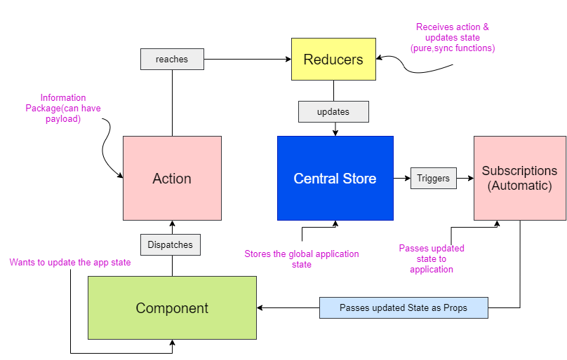 Redux Flow