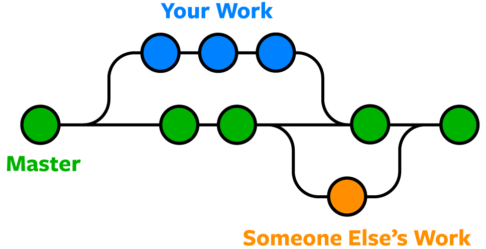 Git Branching Workflow