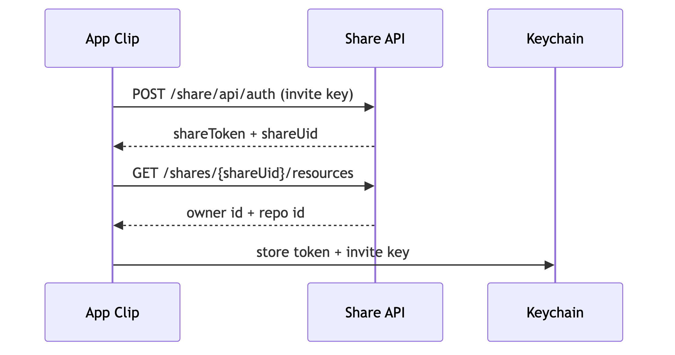 Sequence diagram: the App Clip posts an invite key to the Share API, receives a share token and share uid, fetches the share's resources to get the owner and repo id, then stores the token and invite key in the Keychain