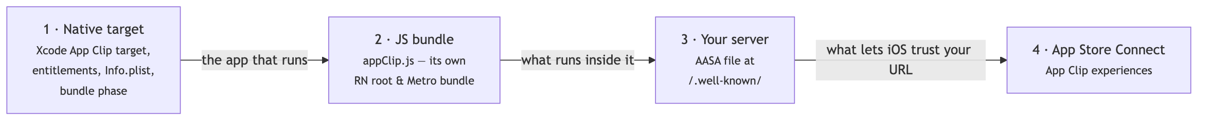 Four layers of App Clip wiring in sequence: the native Xcode App Clip target, the appClip.js JS bundle that runs inside it, the AASA file on your server that lets iOS trust your URL, and the App Clip experiences configured in App Store Connect