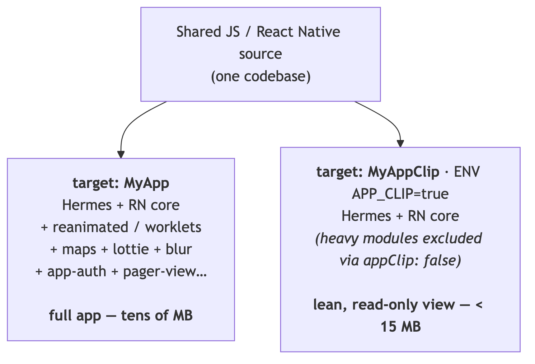 One shared React Native codebase builds into two targets: the full MyApp target with Hermes, RN core and heavy native modules (reanimated, maps, lottie, blur, app-auth) at tens of MB, and a lean MyAppClip target built with APP_CLIP=true that excludes those heavy modules to stay under 15 MB